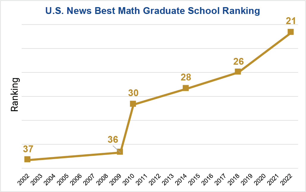 SoM Advances in U.S. News Best Graduate School Rankings School of