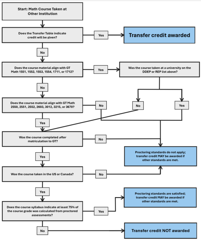 Flowchart outlining the decision process for awarding Georgia Tech transfer credit for math courses taken at other institutions.