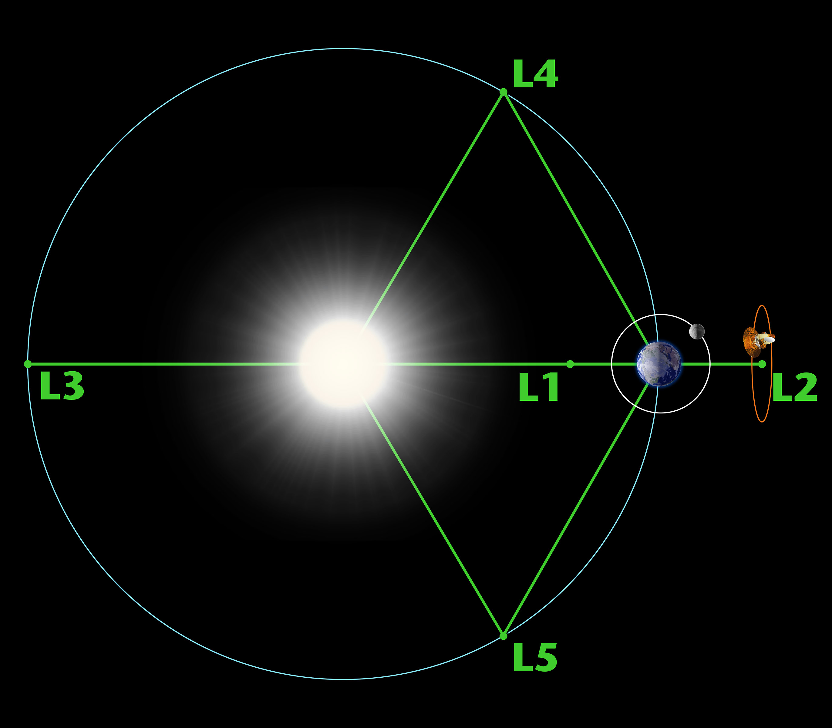 Lagrange points in space (Courtesy NASA.gov)